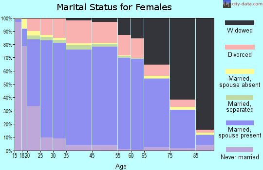 Madison County marital status for females