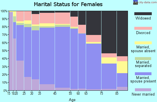 Sedgwick County marital status for females