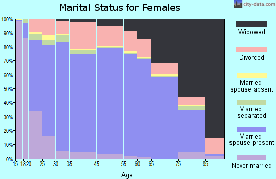 Floyd County marital status for females