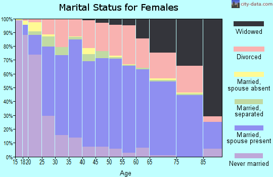 Garvin County marital status for females