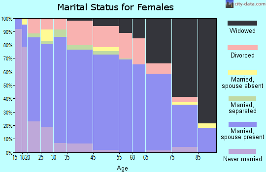 Ohio County marital status for females