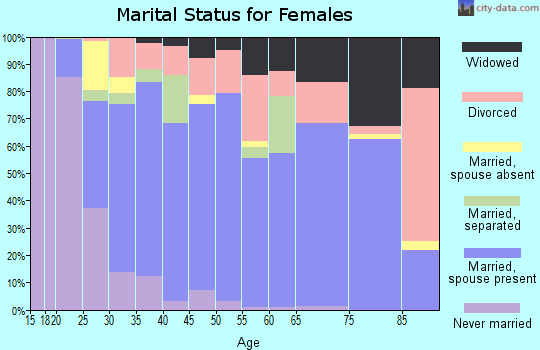 Morrow County marital status for females