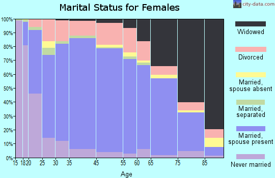 Marion County marital status for females