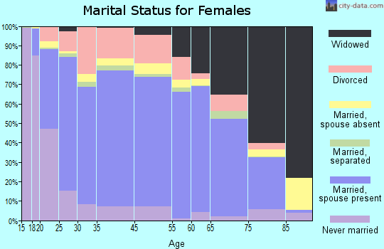 Vernon Parish marital status for females