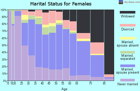 Hampton County marital status for females
