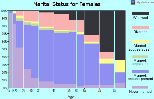 Pine County marital status for females