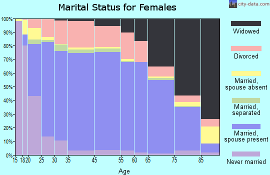 Linn County marital status for females
