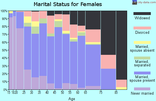 Fentress County marital status for females
