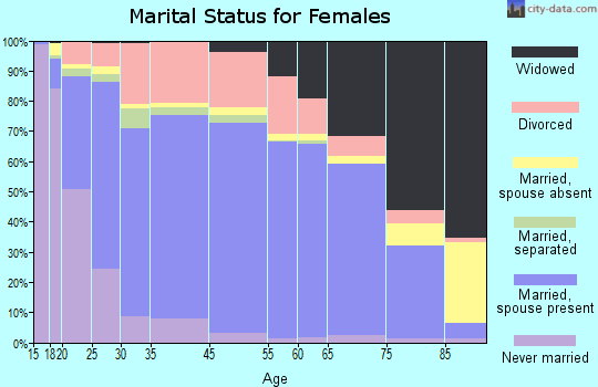 Morgan County marital status for females