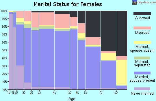 Susquehanna County marital status for females