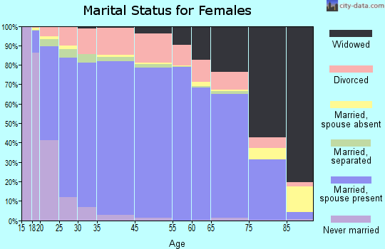 Marion County marital status for females