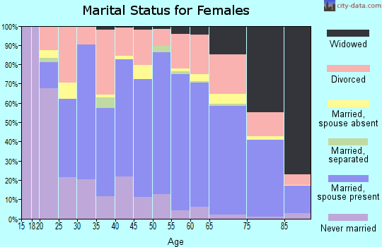 Pacific County marital status for females