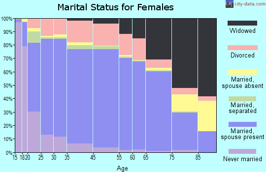 Mathews County marital status for females