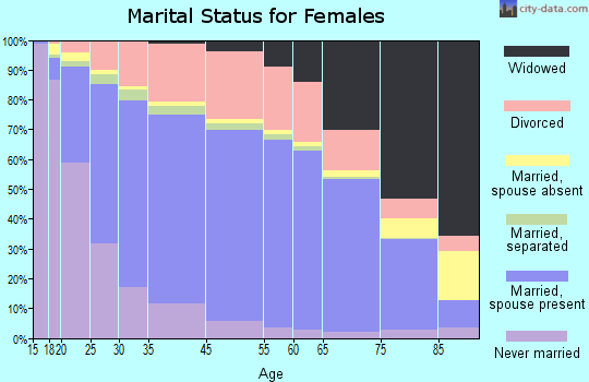 Prairie County marital status for females