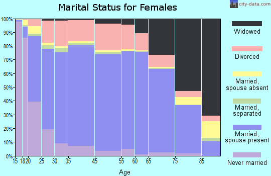 Seminole County marital status for females