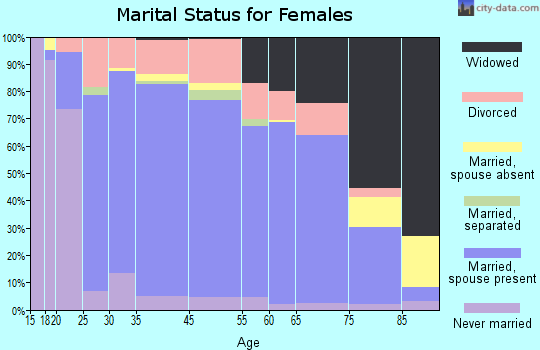 Macoupin County marital status for females