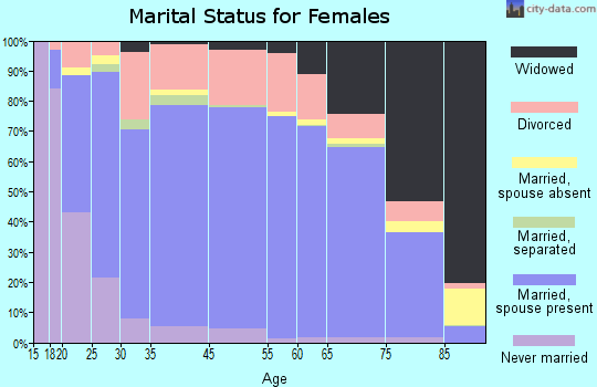 Lucas County marital status for females