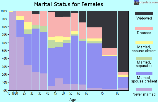 Garland County marital status for females
