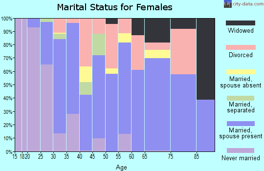 Mono County marital status for females