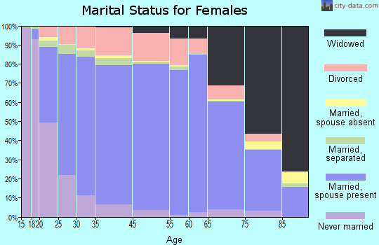 Montcalm County marital status for females