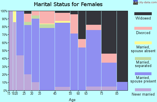 Martin County marital status for females