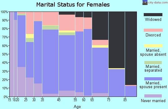 Pawnee County marital status for females