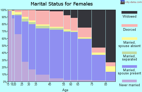 Stanley County marital status for females