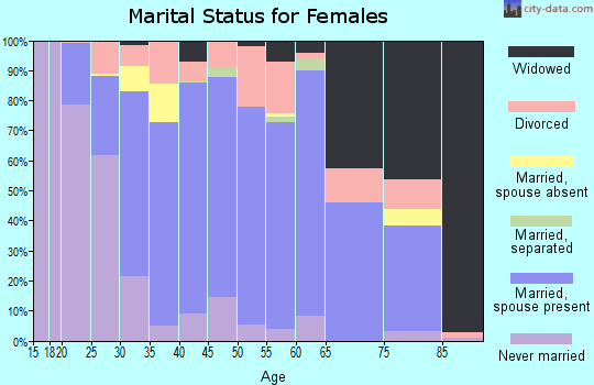 Bond County marital status for females