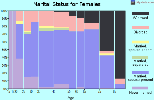 Sheboygan County marital status for females
