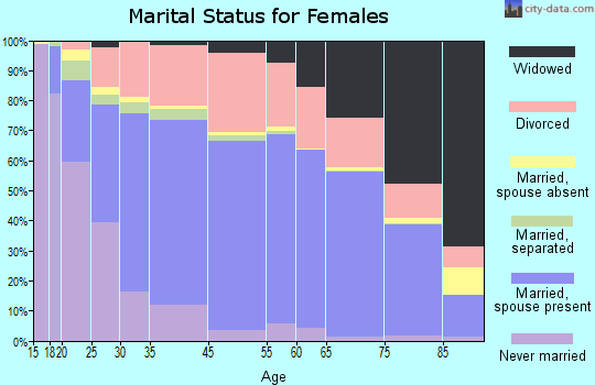 Sumter County marital status for females