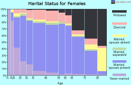 Teller County marital status for females
