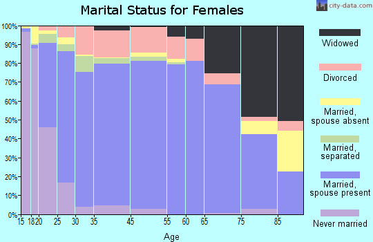 Franklin County marital status for females