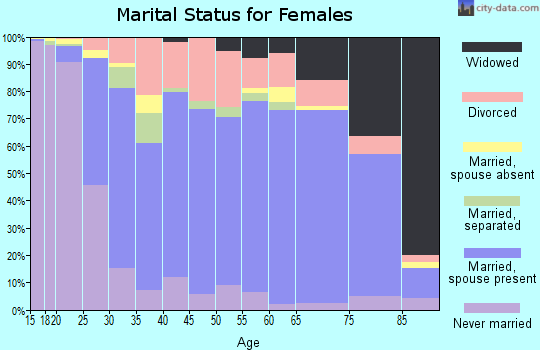 Gladwin County marital status for females