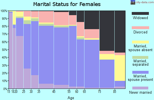 Owen County marital status for females