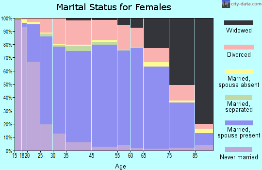 Webster Parish marital status for females