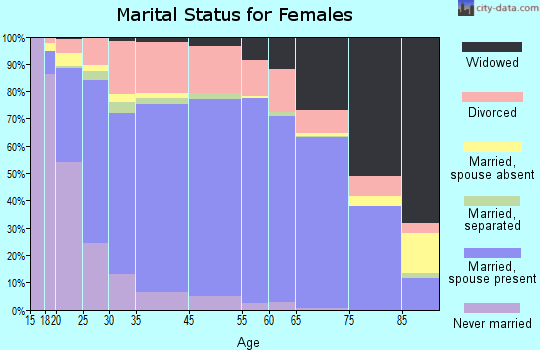 Polk County marital status for females