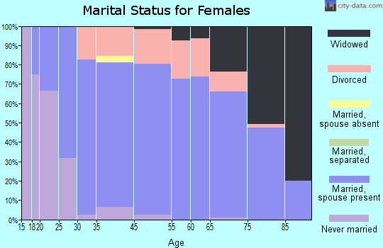 McDonald County marital status for females