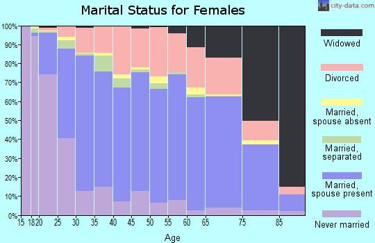 Bartholomew County marital status for females