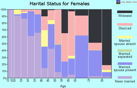 Sierra County marital status for females