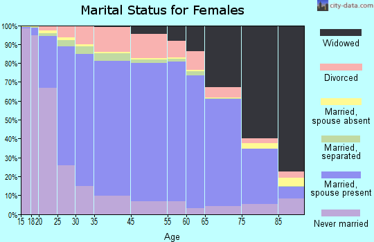 Muskingum County marital status for females