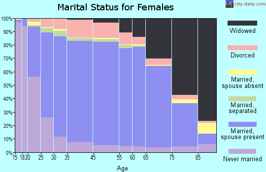 Union County marital status for females