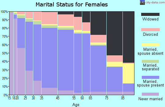 McIntosh County marital status for females