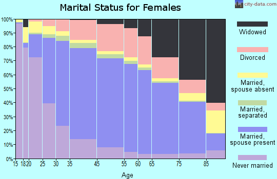 Grafton County marital status for females