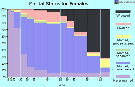 Randolph County marital status for females
