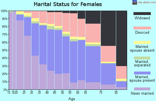 Multnomah County marital status for females