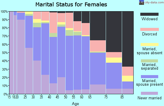 Fayette County marital status for females