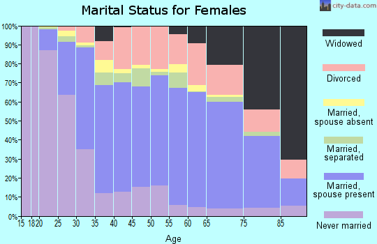 Horry County marital status for females