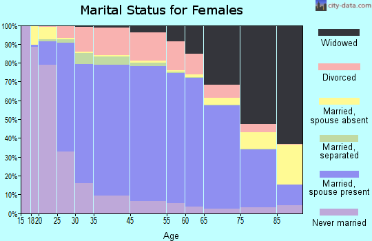 Madison County marital status for females