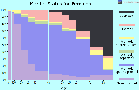 Rankin County marital status for females