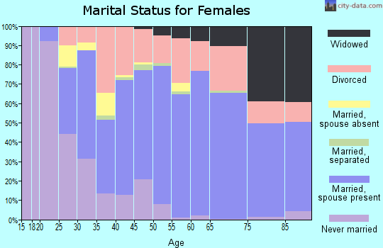 Pend Oreille County marital status for females
